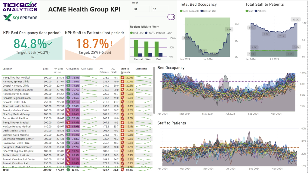 KPI Dashboard with SQL Spreads